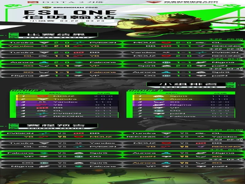 ESL One伯明翰小组赛首日结束,YB一负一平,XG两战皆平